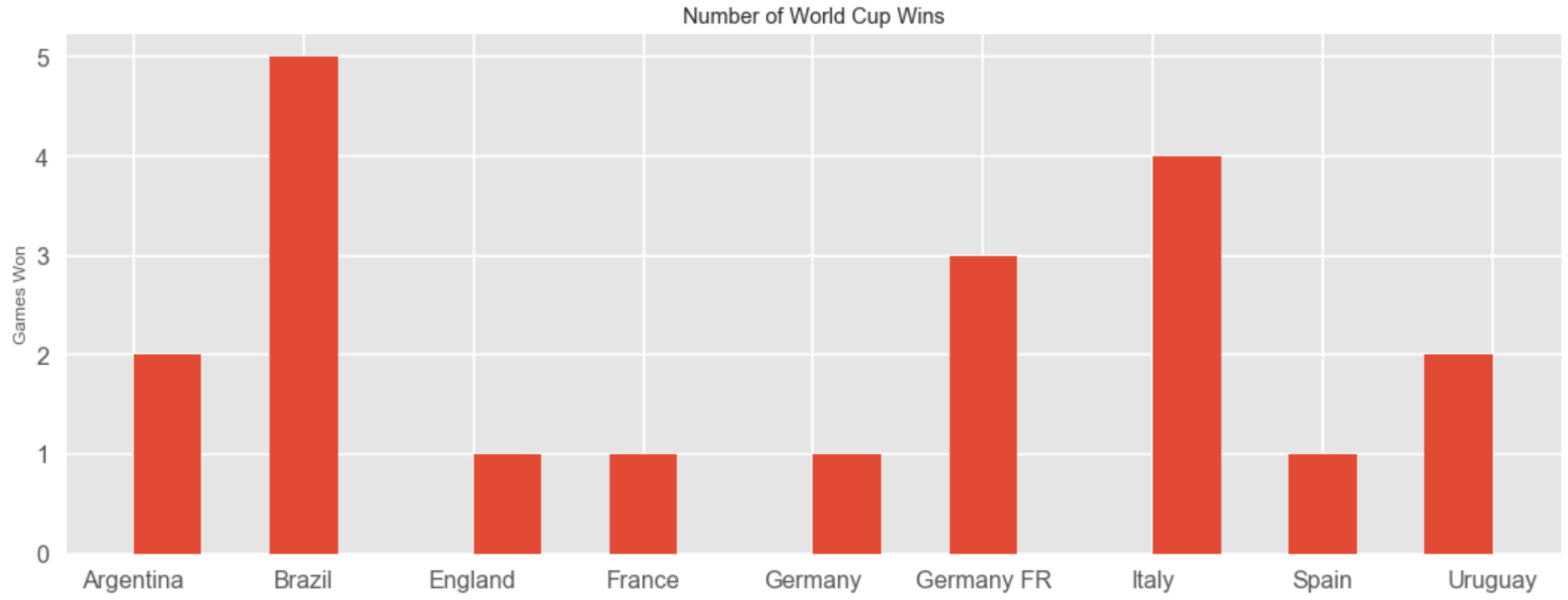World Cup Wins